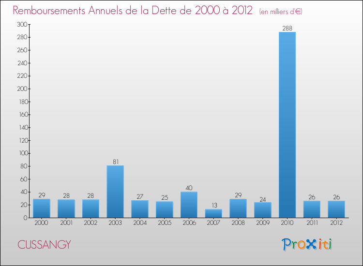 Evolution de l'annuité de la dette pour la commune de CUSSANGY de 2000 à 2012 Annuités de la dette pour CUSSANGY de 2000 à 2012