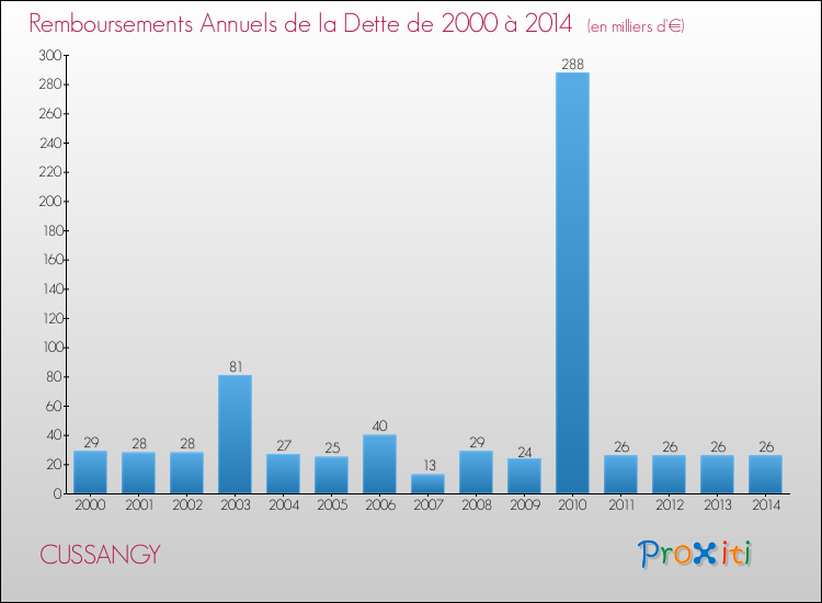 Evolution de l'annuité de la dette pour la commune de CUSSANGY de 2000 à 2014 Annuités de la dette pour CUSSANGY de 2000 à 2014