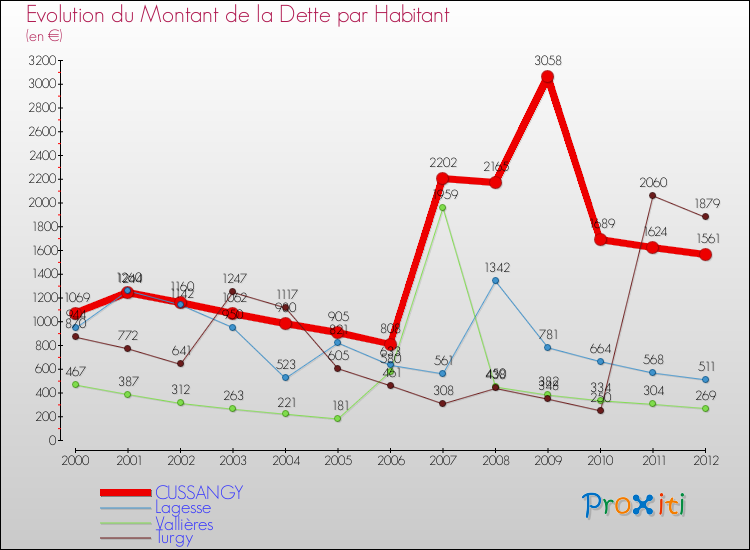 Evolution de la dette par habitant pour la commune de CUSSANGY et les communes proches de 2000 à 2012 Comparaison de la dette par habitant pour CUSSANGY et les communes voisines de 2000 à 2012