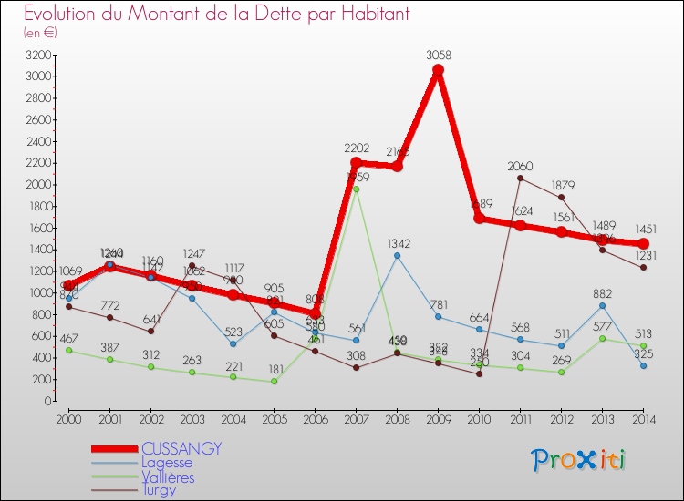 Evolution de la dette par habitant pour la commune de CUSSANGY et les communes proches de 2000 à 2014 Comparaison de la dette par habitant pour CUSSANGY et les communes voisines de 2000 à 2014