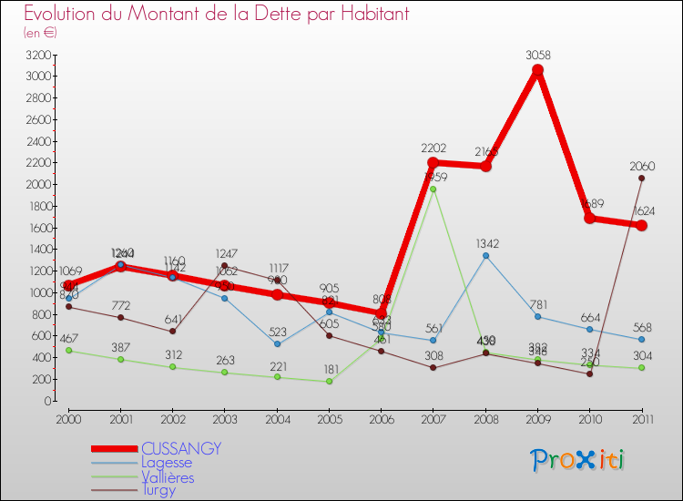Evolution de la dette par habitant pour la commune de CUSSANGY et les communes proches Comparaison de la dette par habitant pour CUSSANGY et les communes voisines