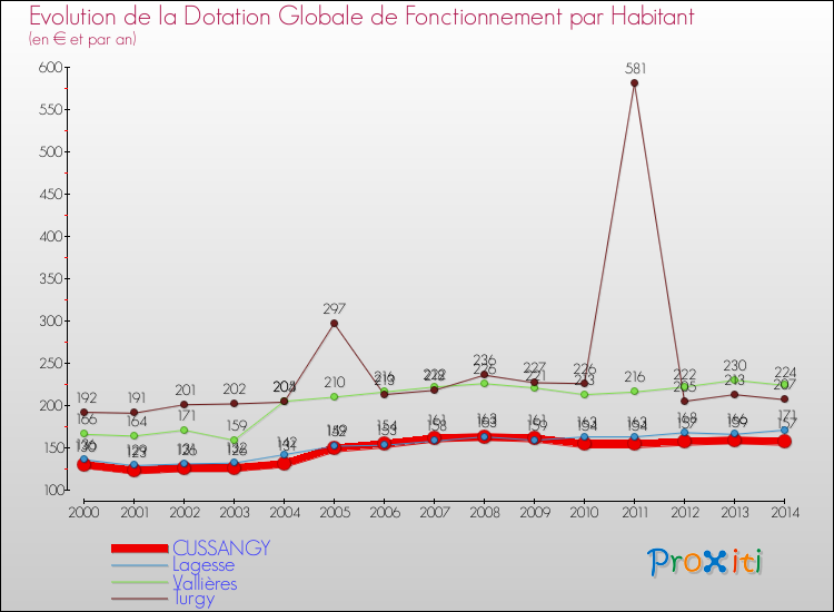 Evolution et montant de la dotation globale de fonctionnement par Habitant pour CUSSANGY et les communes proches de 2000 à 2014. Comparaison des dotations globales de fonctionnement par habitant pour CUSSANGY et les communes voisines de 2000 à 2014.