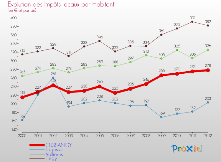Evolution et montant des impôts locaux par Habitant pour CUSSANGY et les communes proches Comparaison des impôts locaux par habitant pour CUSSANGY et les communes voisines