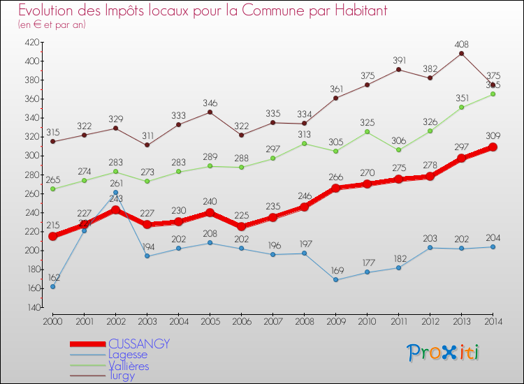Evolution et montant des impôts locaux par Habitant pour CUSSANGY et les communes proches de 2000 à 2014 Comparaison des impôts locaux par habitant pour CUSSANGY et les communes voisines de 2000 à 2014