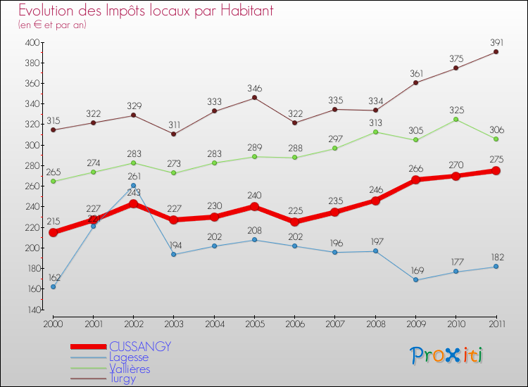 Evolution et montant des impôts locaux par Habitant pour CUSSANGY et les communes proches Comparaison des impôts locaux par habitant pour CUSSANGY et les communes voisines