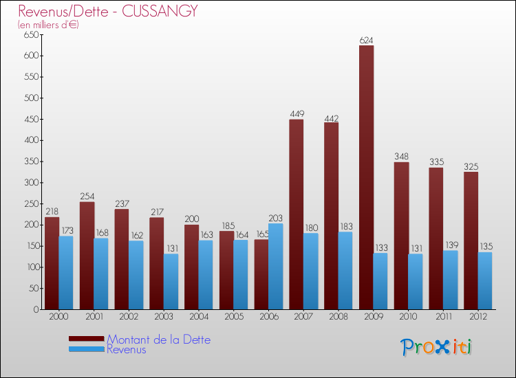 Evolution comparée de la dette et des revenus pour la commune de CUSSANGY de 2000 à 2012 Comparaison de la dette et des revenus pour CUSSANGY de 2000 à 2012
