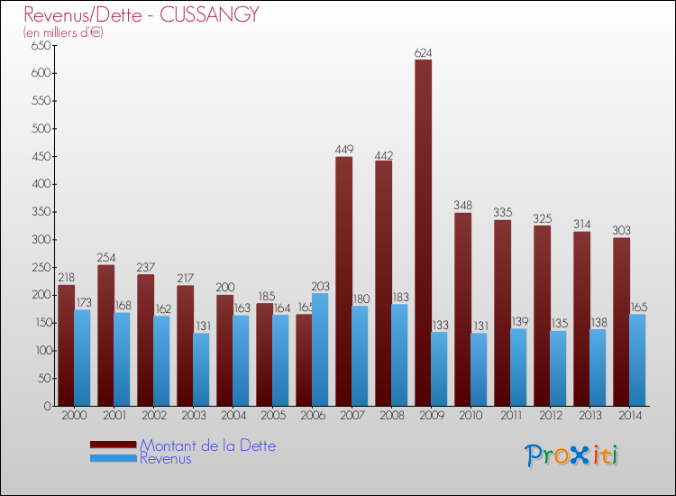 Evolution comparée de la dette et des revenus pour la commune de CUSSANGY de 2000 à 2014 Comparaison de la dette et des revenus pour CUSSANGY de 2000 à 2014