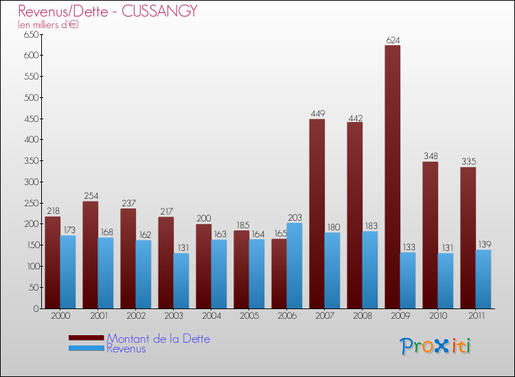 Evolution comparée de la dette et des revenus pour la commune de CUSSANGY de 2000 à 2011 Comparaison de la dette et des revenus pour CUSSANGY de 2000 à 2011