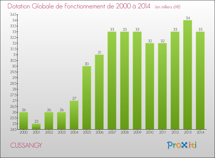 Evolution du montant de la Dotation Globale de Fonctionnement pour la commune de CUSSANGY de 2000 à 2014 Evolution du montant de la Dotation Globale de Fonctionnement pour CUSSANGY de 2000 à 2014