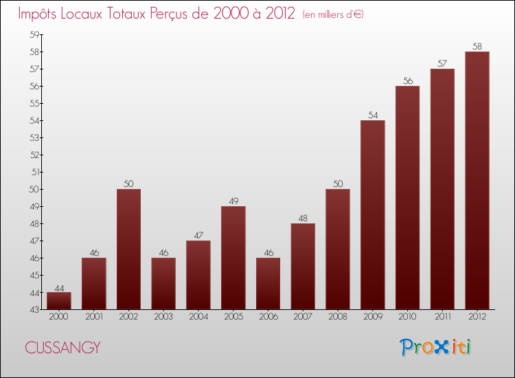 Evolution des Impôts Locaux pour la commune de CUSSANGY de 2000 à 2012 Evolution des Impôts Locaux pour CUSSANGY de 2000 à 2012