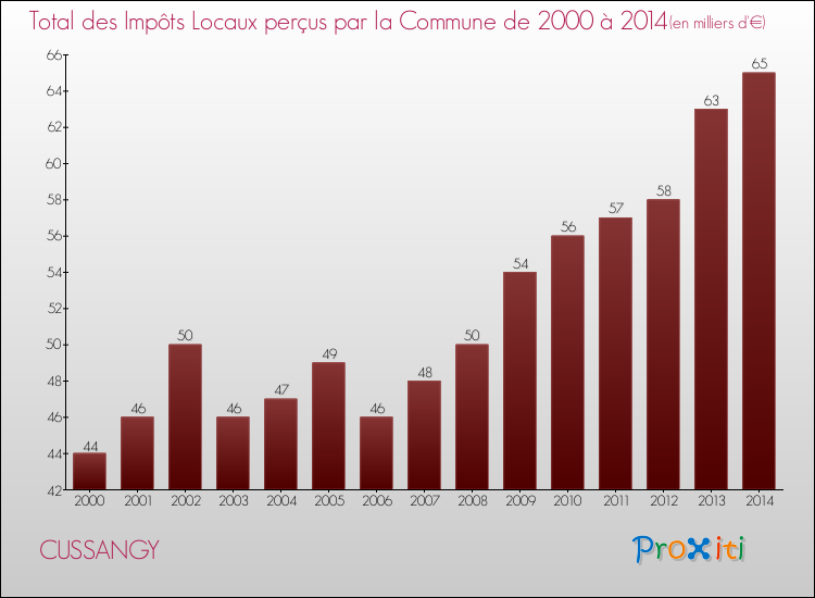 Evolution des Impôts Locaux pour la commune de CUSSANGY de 2000 à 2014 Evolution des Impôts Locaux pour CUSSANGY de 2000 à 2014