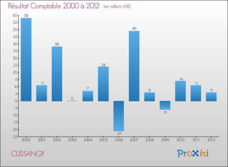 Evolution du résultat comptable pour la commune de CUSSANGY de 2000 à 2012 Evolution du résultat comptable pour CUSSANGY de 2000 à 2012