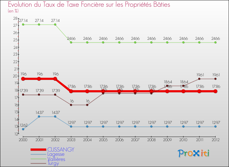 Evolution du taux de la taxe foncière sur le bati pour CUSSANGY et les communes proches de 2000 à 2012 Comparaison des taux de taxe foncière sur le bati pour CUSSANGY et les communes voisines de 2000 à 2012