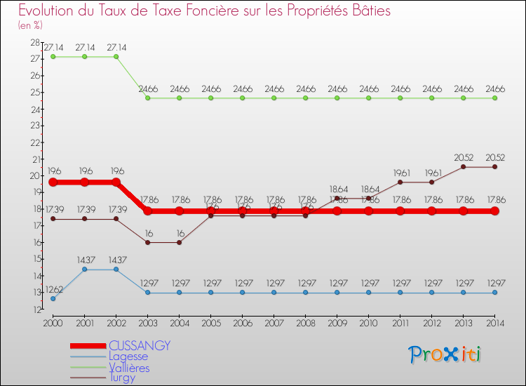 Evolution du taux de la taxe foncière sur le bati pour CUSSANGY et les communes proches de 2000 à 2014 Comparaison des taux de taxe foncière sur le bati pour CUSSANGY et les communes voisines de 2000 à 2014