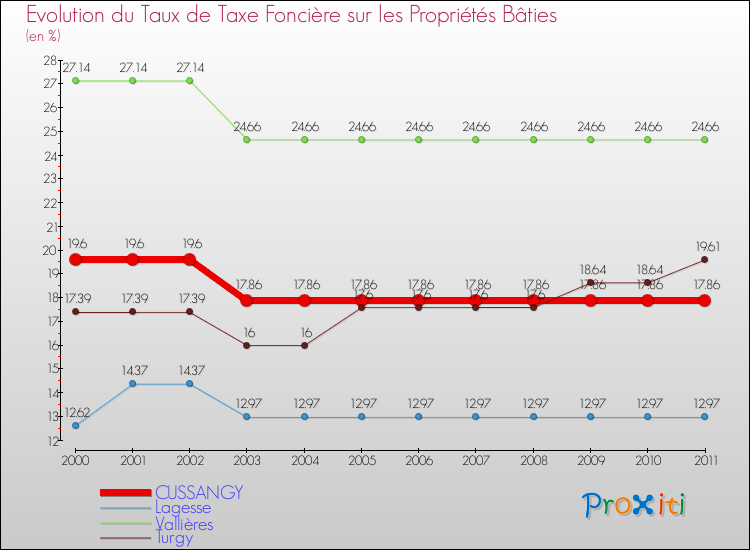 Evolution du taux de la taxe foncière sur le bati pour CUSSANGY et les communes proches Comparaison des taux de taxe foncière sur le bati pour CUSSANGY et les communes voisines