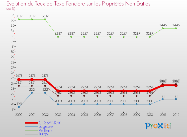 Evolution du taux de la taxe foncière sur les immeubles et terrains non batis pour CUSSANGY et les communes proches de 2000 à 2012 Comparaison des taux de la taxe foncière sur les immeubles et terrains non batis pour CUSSANGY et les communes voisines de 2000 à 2012