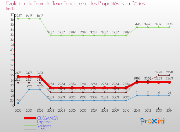 Evolution du taux de la taxe foncière sur les immeubles et terrains non batis pour CUSSANGY et les communes proches de 2000 à 2014 Comparaison des taux de la taxe foncière sur les immeubles et terrains non batis pour CUSSANGY et les communes voisines de 2000 à 2014