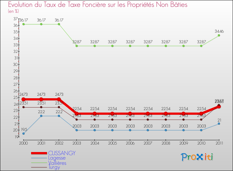 Evolution du taux de la taxe foncière sur les immeubles et terrains non batis pour CUSSANGY et les communes proches Comparaison des taux de la taxe foncière sur les immeubles et terrains non batis pour CUSSANGY et les communes voisines