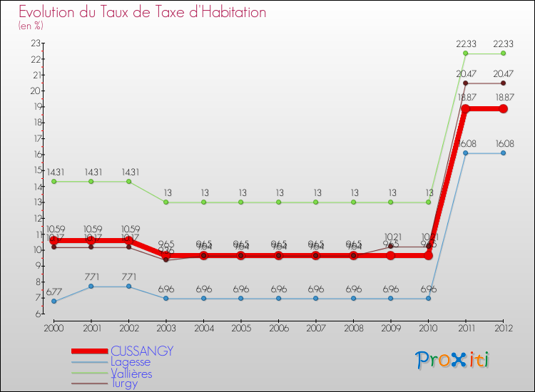 Evolution du taux de la taxe d'habitation pour CUSSANGY et les communes proches Comparaison des taux de la taxe d'habitation pour CUSSANGY et les communes voisines