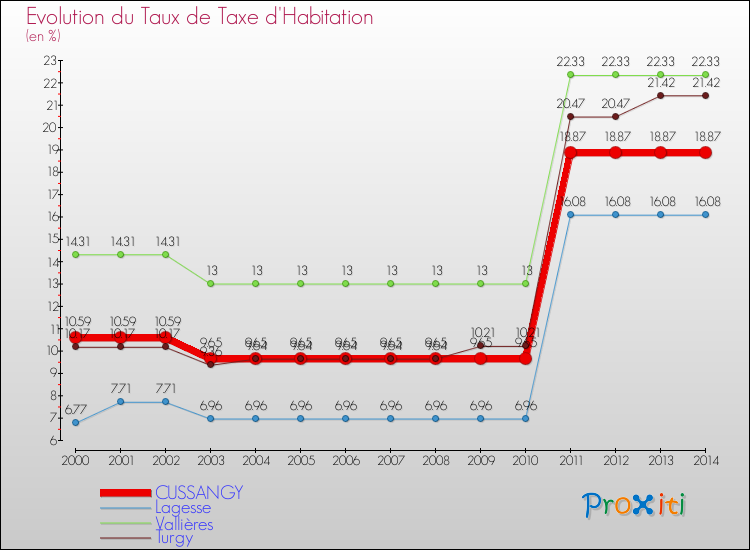Evolution du taux de la taxe d'habitation pour CUSSANGY et les communes proches de 2000 à 2014 Comparaison des taux de la taxe d'habitation pour CUSSANGY et les communes voisines de 2000 à 2014