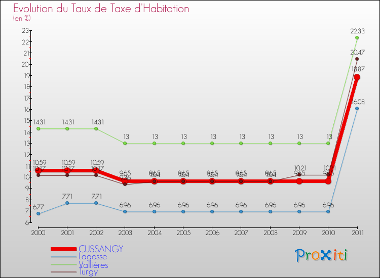 Evolution du taux de la taxe d'habitation pour CUSSANGY et les communes proches Comparaison des taux de la taxe d'habitation pour CUSSANGY et les communes voisines