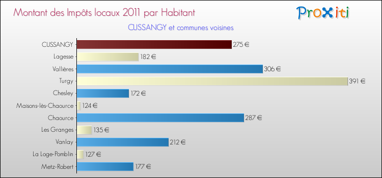 Montant des impôts locaux par Habitant pour CUSSANGY et les communes proches Comparaison des impôts locaux par habitant pour CUSSANGY et les communes voisines
