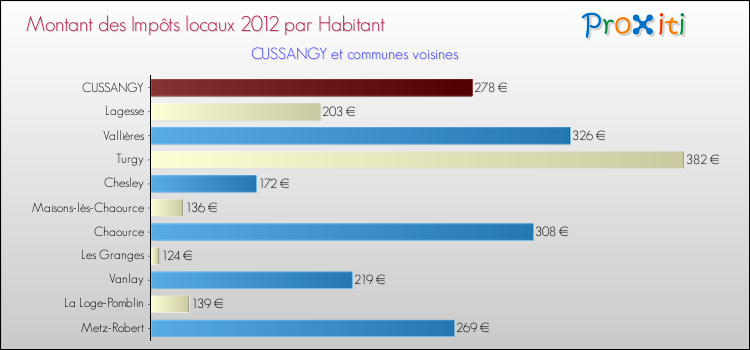 Montant des impôts locaux par Habitant pour CUSSANGY et les communes proches Comparaison des impôts locaux par habitant pour CUSSANGY et les communes voisines