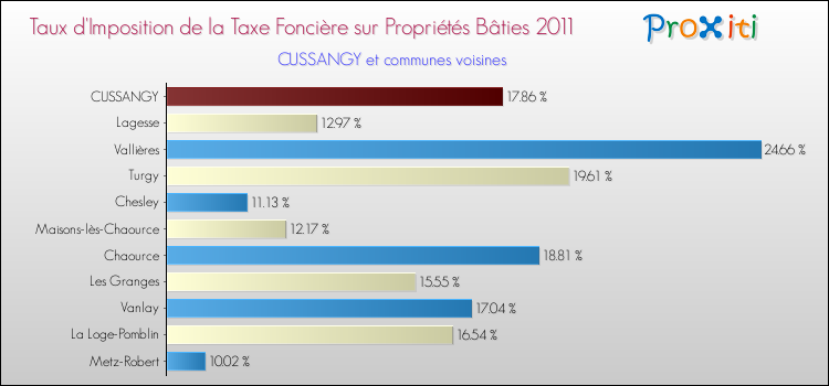 Taux d'imposition de la taxe foncière sur le bati 2011 pour CUSSANGY et les communes proches Comparaison des taux d'imposition de la taxe foncière sur le bati 2011 pour CUSSANGY et les communes voisines