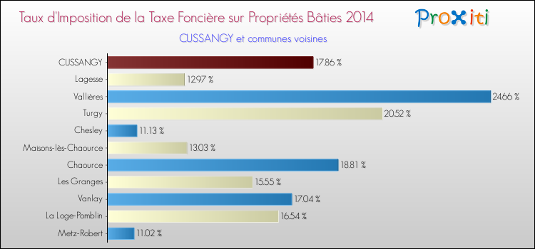 Taux d'imposition de la taxe foncière sur le bati 2014 pour CUSSANGY et les communes proches Comparaison des taux d'imposition de la taxe foncière sur le bati 2014 pour CUSSANGY et les communes voisines