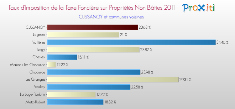Taux d'imposition de la taxe foncière sur les immeubles et terrains non batis 2011 pour CUSSANGY et les communes proches Comparaison des taux d'imposition de la taxe foncière sur les immeubles et terrains non batis 2011 pour CUSSANGY et les communes voisines