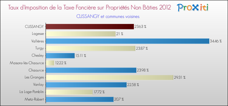 Taux d'imposition de la taxe foncière sur les immeubles et terrains non batis 2012 pour CUSSANGY et les communes proches Comparaison des taux d'imposition de la taxe foncière sur les immeubles et terrains non batis 2012 pour CUSSANGY et les communes voisines