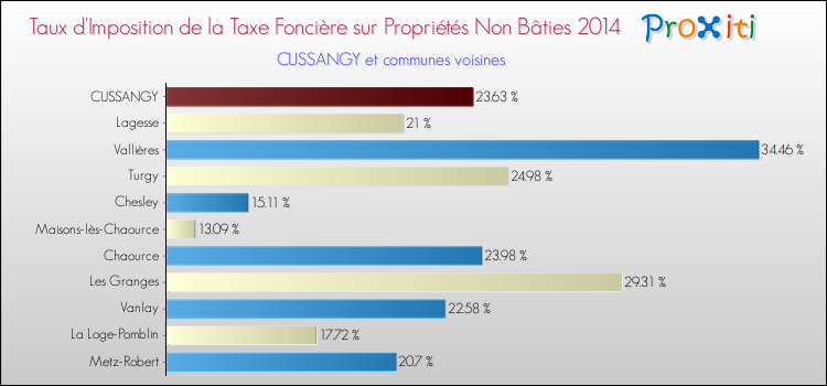 Taux d'imposition de la taxe foncière sur les immeubles et terrains non batis 2014 pour CUSSANGY et les communes proches Comparaison des taux d'imposition de la taxe foncière sur les immeubles et terrains non batis 2014 pour CUSSANGY et les communes voisines