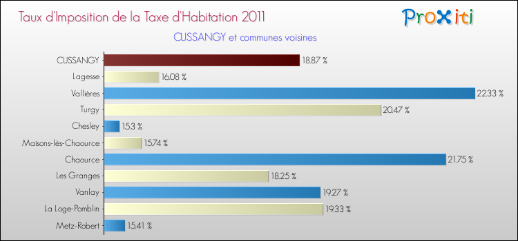 Taux d'imposition de la taxe d'habitation 2011 pour CUSSANGY et les communes proches Comparaison des taux d'imposition de la taxe d'habitation 2011 pour CUSSANGY et les communes voisines