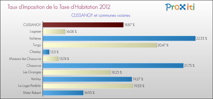Taux d'imposition de la taxe d'habitation 2012 pour CUSSANGY et les communes proches Comparaison des taux d'imposition de la taxe d'habitation 2012 pour CUSSANGY et les communes voisines
