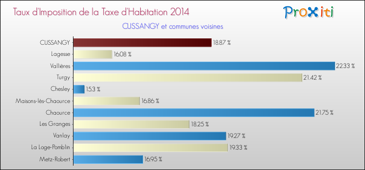Taux d'imposition de la taxe d'habitation 2014 pour CUSSANGY et les communes proches Comparaison des taux d'imposition de la taxe d'habitation 2014 pour CUSSANGY et les communes voisines