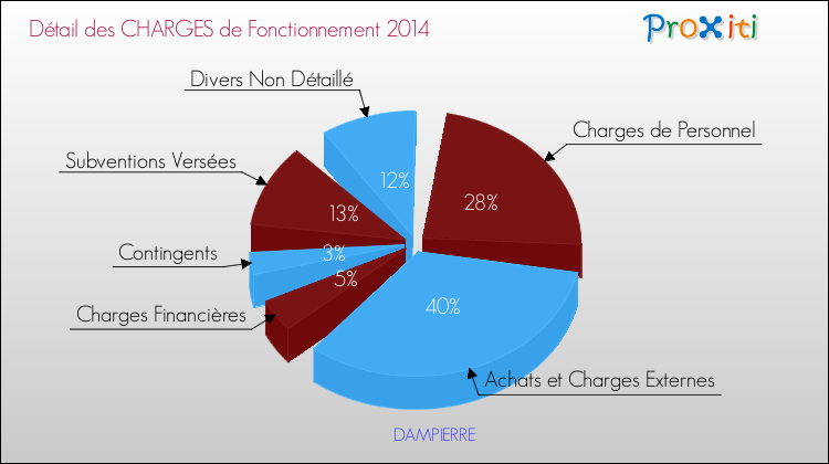 Décomposition des Charges de Fonctionnement 2014 de la commune de DAMPIERRE Charges de Fonctionnement 2014 pour la commune de DAMPIERRE