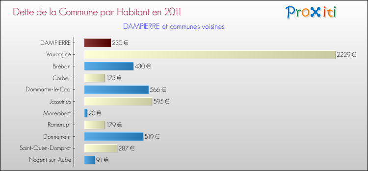 Dette par habitant de la commune en 2011 pour DAMPIERRE et les communes proches Comparaison de la dette par habitant de la commune en 2011 pour DAMPIERRE et les communes voisines