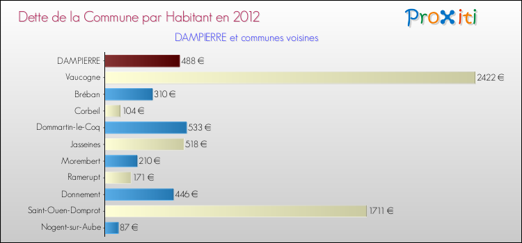 Dette par habitant de la commune en 2012 pour DAMPIERRE et les communes proches Comparaison de la dette par habitant de la commune en 2012 pour DAMPIERRE et les communes voisines