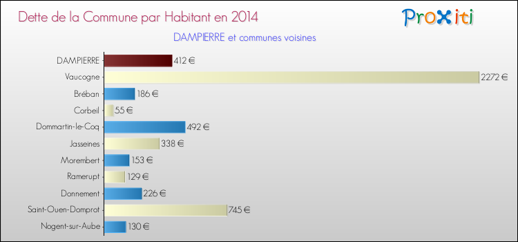 Dette par habitant de la commune en 2014 pour DAMPIERRE et les communes proches Comparaison de la dette par habitant de la commune en 2014 pour DAMPIERRE et les communes voisines