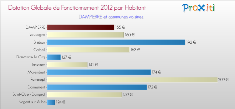 Montant des dotations globales de fonctionnement DGF par Habitant pour DAMPIERRE et les communes proches Comparaison des des dotations globales de fonctionnement DGF par habitant pour DAMPIERRE et les communes voisines