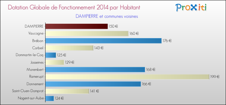 Montant des dotations globales de fonctionnement DGF par Habitant pour DAMPIERRE et les communes proches en 2014. Comparaison des des dotations globales de fonctionnement DGF par habitant pour DAMPIERRE et les communes voisines en 2014.