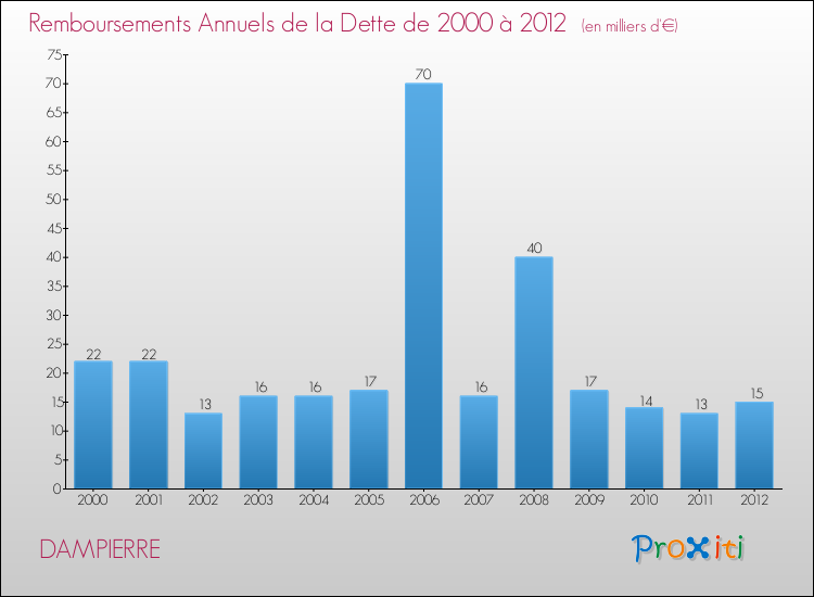 Evolution de l'annuité de la dette pour la commune de DAMPIERRE de 2000 à 2012 Annuités de la dette pour DAMPIERRE de 2000 à 2012