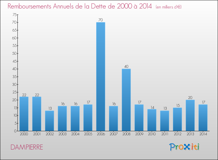 Evolution de l'annuité de la dette pour la commune de DAMPIERRE de 2000 à 2014 Annuités de la dette pour DAMPIERRE de 2000 à 2014