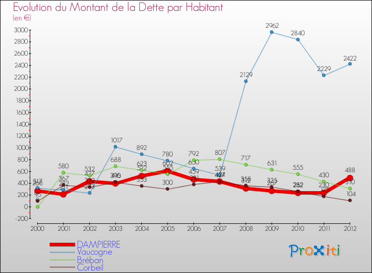 Evolution de la dette par habitant pour la commune de DAMPIERRE et les communes proches de 2000 à 2012 Comparaison de la dette par habitant pour DAMPIERRE et les communes voisines de 2000 à 2012
