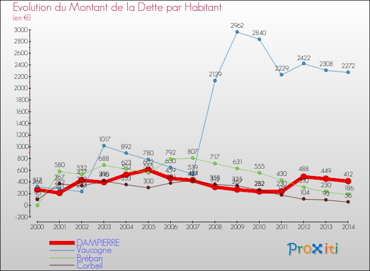 Evolution de la dette par habitant pour la commune de DAMPIERRE et les communes proches de 2000 à 2014 Comparaison de la dette par habitant pour DAMPIERRE et les communes voisines de 2000 à 2014