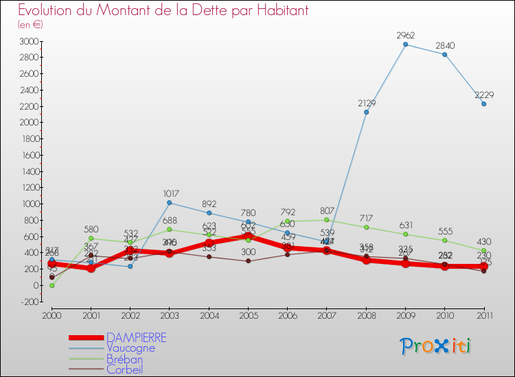 Evolution de la dette par habitant pour la commune de DAMPIERRE et les communes proches Comparaison de la dette par habitant pour DAMPIERRE et les communes voisines