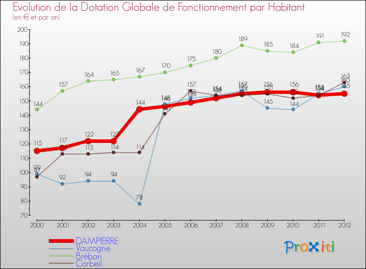 Evolution et montant de la dotation globale de fonctionnement par Habitant pour DAMPIERRE et les communes proches Comparaison des dotations globales de fonctionnement par habitant pour DAMPIERRE et les communes voisines