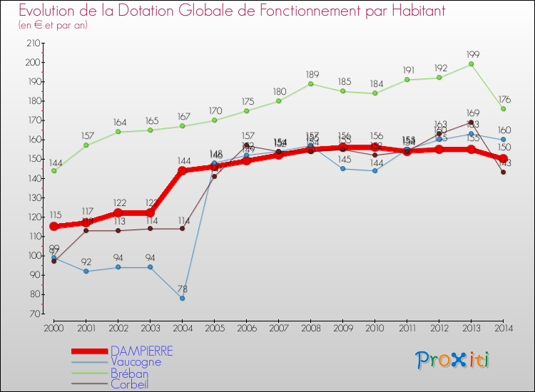 Evolution et montant de la dotation globale de fonctionnement par Habitant pour DAMPIERRE et les communes proches de 2000 à 2014. Comparaison des dotations globales de fonctionnement par habitant pour DAMPIERRE et les communes voisines de 2000 à 2014.