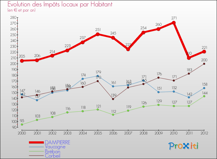 Evolution et montant des impôts locaux par Habitant pour DAMPIERRE et les communes proches Comparaison des impôts locaux par habitant pour DAMPIERRE et les communes voisines