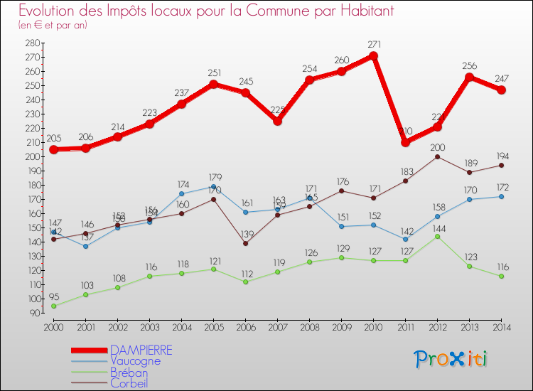 Evolution et montant des impôts locaux par Habitant pour DAMPIERRE et les communes proches de 2000 à 2014 Comparaison des impôts locaux par habitant pour DAMPIERRE et les communes voisines de 2000 à 2014